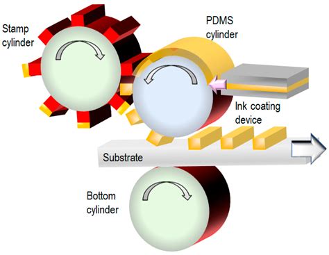 Nanomaterials | Free Full-Text | Thermal Nanoimprint Lithography—A Review of the Process, Mold ...