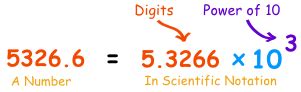 Definition of Scientific Notation