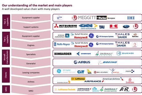 Aerospace manufacturers facing the increased competition of equipment suppliers