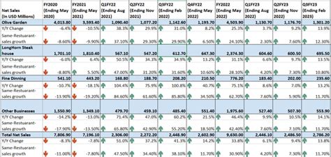 Darden Restaurants: Good Growth Prospects (NYSE:DRI) | Seeking Alpha