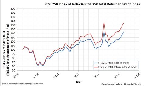 Retirement Investing Today: Building FTSE100, FTSE250, FTSE Small Cap ...