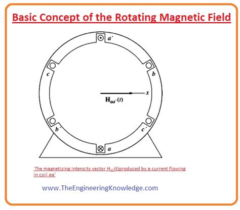 What is Rotating Magnetic Field - The Engineering Knowledge