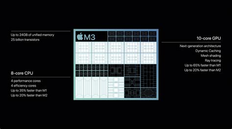 Apple officially unveils M3, M3 Pro, and M3 Max: 3 nanometer, Dynamic ...