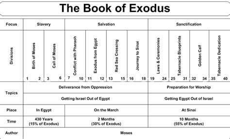 Chart of Exodus.gif (961×583) | Exodus bible, Bible study books, Bible study scripture