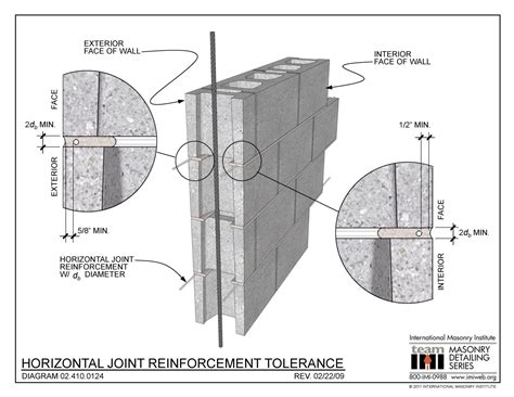 Horizontal Joint Reinforcement – Structural Masonry Coalition