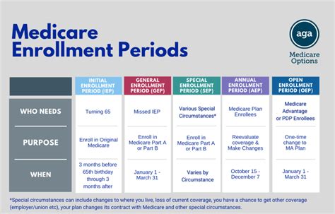 Understanding the Different Medicare Enrollment Periods