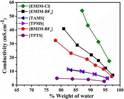 The ionic conductivity of various ionic liquids as a function of weight... | Download Scientific ...