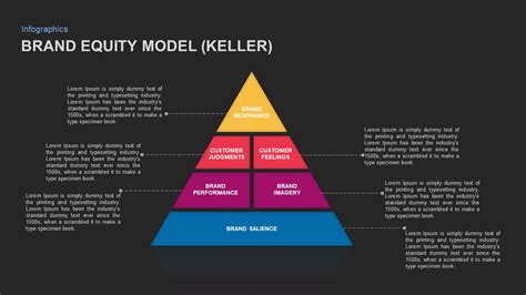 Keller’s Brand Equity Model PowerPoint Template / Slidebazaar