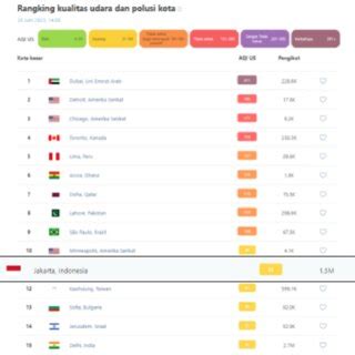 The Most Polluted Country in the World as of June 28, 2023. (Source:... | Download Scientific ...