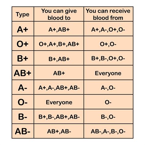 Blood typing chart - Phlebotomy Career Training