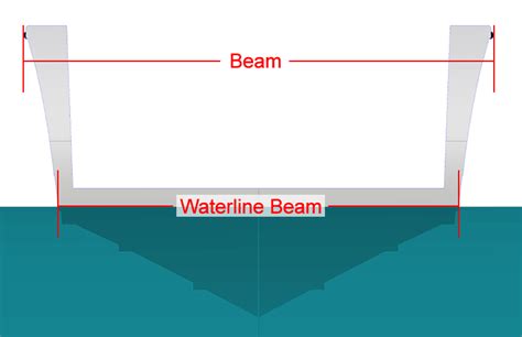 What is beam? | Boat School