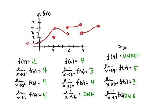 Graphs Of Limits That Do Not Exist Worksheet