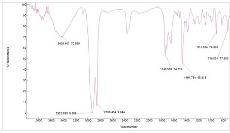 FT-IR spectra of Xylene (treated) | Download Scientific Diagram