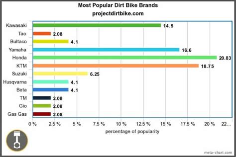 Most Popular Dirt Bike Brands of 2023 – Project Dirt Bike