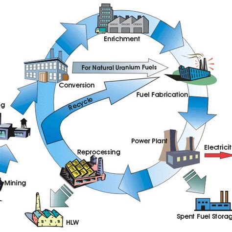 A schematic diagram of closed nuclear fuel cycle | Download Scientific ...