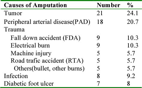 Table 3 from Patterns and Causes of Amputation in Ayder Referral ...