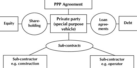 Generic structure for PPPs | Download Scientific Diagram