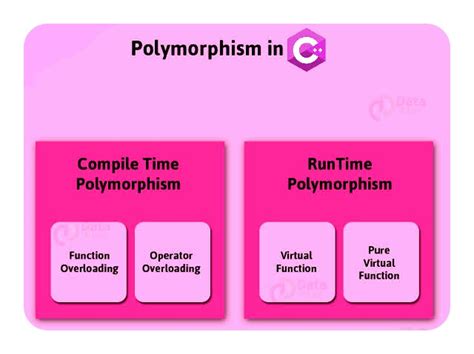 Polymorphism in C++ | Types of polymorphism | Compile time and Run time polymorphism | Example ...