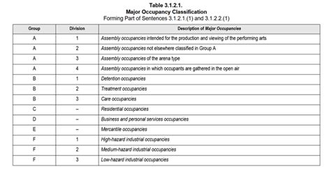 Building Classifications in Canada | Kilo Lima Code