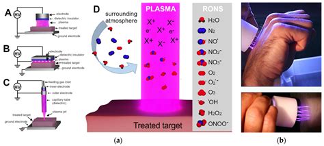 Plasma | Free Full-Text | Flexible Cold Atmospheric Plasma Jet Sources