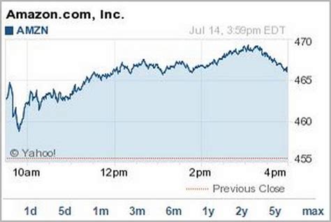 Amzn Stock Price Today