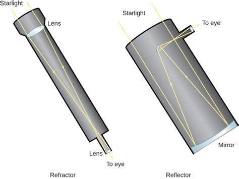 Reflecting Telescope: Types,Components, Design,Pros And Cons