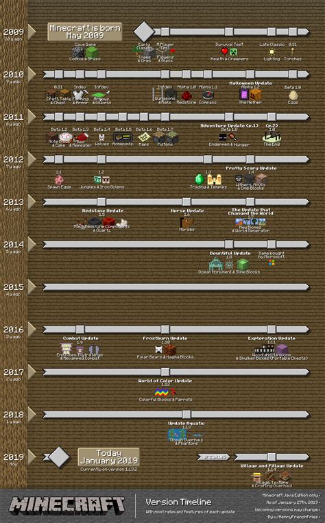 The History of Minecraft Info Sheet - Timeline Card Game