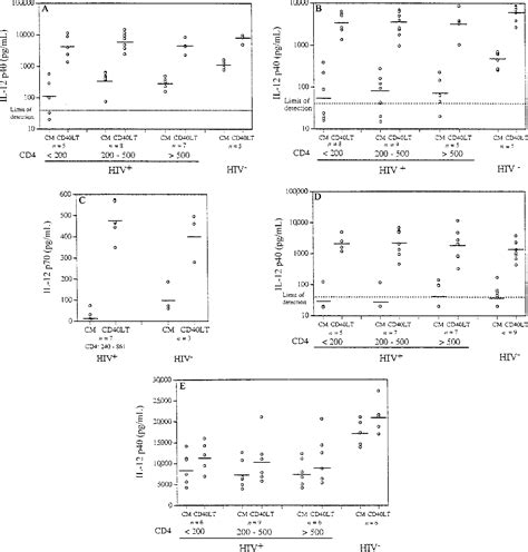 Figure 1 from Role of CD40 ligand signaling in defective type 1 ...