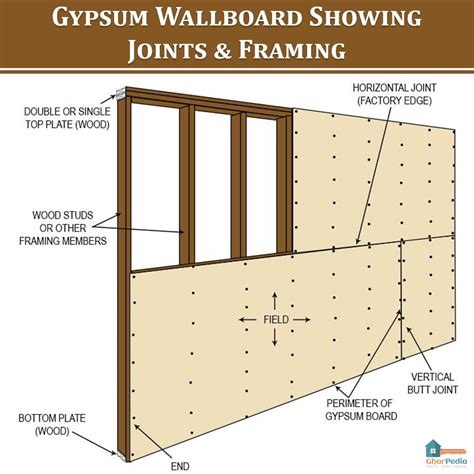 Gypsum Wallboard Showing Joints & Framing | Gypsum board, Interior ...