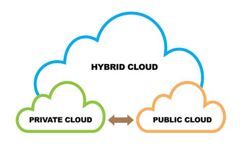 Hybrid Cloud: Benefits and Barriers - Techopedia