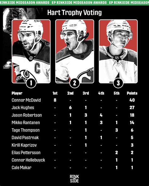 EP Rinkside NHL awards at the halfway point in the 2022-23 season - EP Rinkside