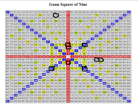 Gann Square Of 9 - Gann Square of 9 - The square of nine, or square as ...