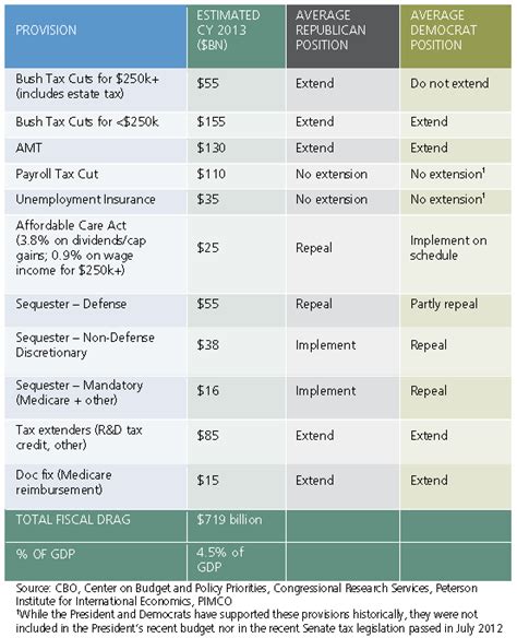 Fiscal Cliff Compromise? (Chart) | Fixing The Game