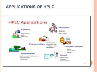 HPLC AND ITS PHARMACEUTICAL APPLICATIONS | PPT