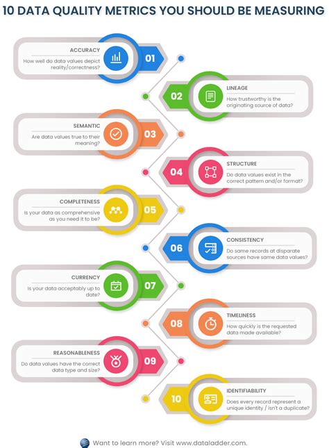 10 Data Quality Metrics You Should Measure - Data Ladder