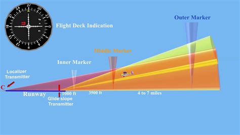 Instrument Landing System (ILS) Explained - YouTube