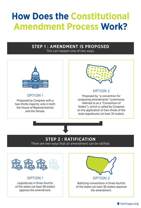 Constitutional Amendment Process | The Heritage Foundation