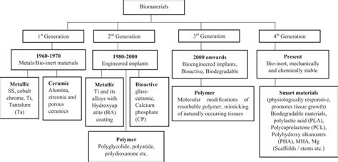 Schematic representation of classification of biomaterials | Download Scientific Diagram