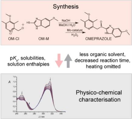 Optimization of Omeprazole Synthesis: Physico‐Chemical Steering Towards ...