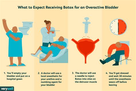 Botox for Overactive Bladder in Multiple Sclerosis