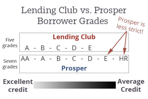 Lending Club vs. Prosper 2019: 5 Big Differences • LendingMemo