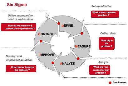 What is Six Sigma? Six Sigma Methodology & Concepts