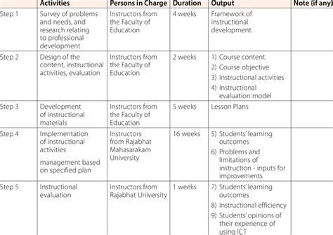 Steps in Curriculum Development | Download Table