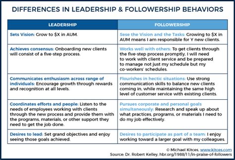 Cultivating Followership As A Complement To Leadership