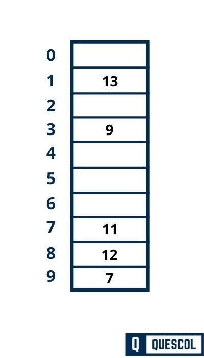 Linear Probing Technique Explanation with Example - Quescol