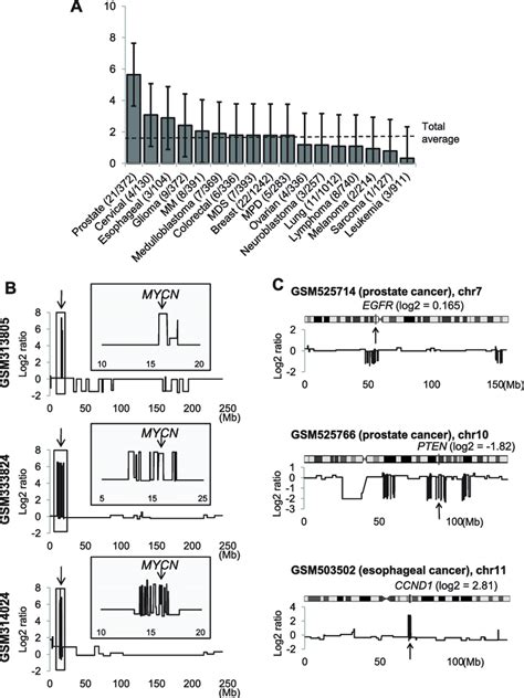 The prevalence of chromothripsis and examples of local chromothripsis... | Download Scientific ...