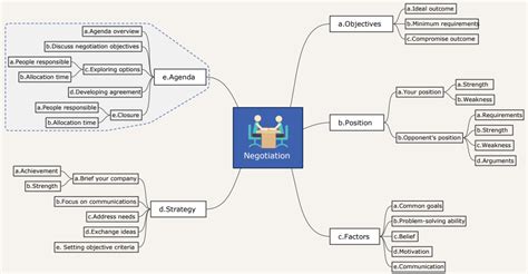 How to Make a Mind Map in Visio - Learn the Best Way to Make Mind Map