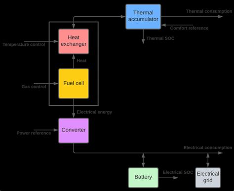 CHP plant and its controlled elements. | Download Scientific Diagram