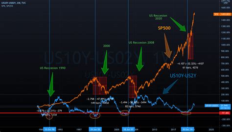 #US10y - #us02y Spread, below 1.3 , the lower since 16 FEB for TVC ...