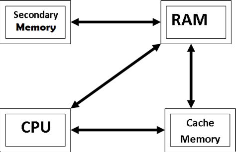 Primary memory - Reference Notes